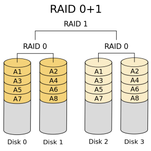 raid0+1示意图